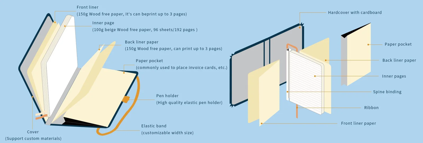 production process