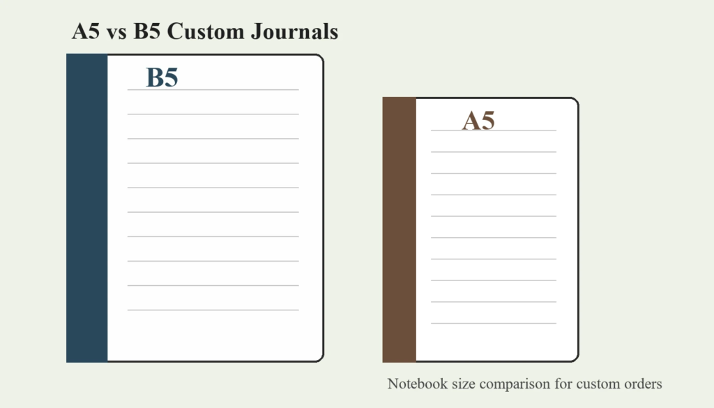 A5 vs B5 Notebook Size for Custom Journals: What Should Bulk Buyers Compare?